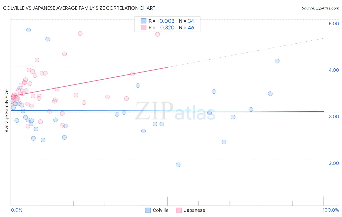 Colville vs Japanese Average Family Size