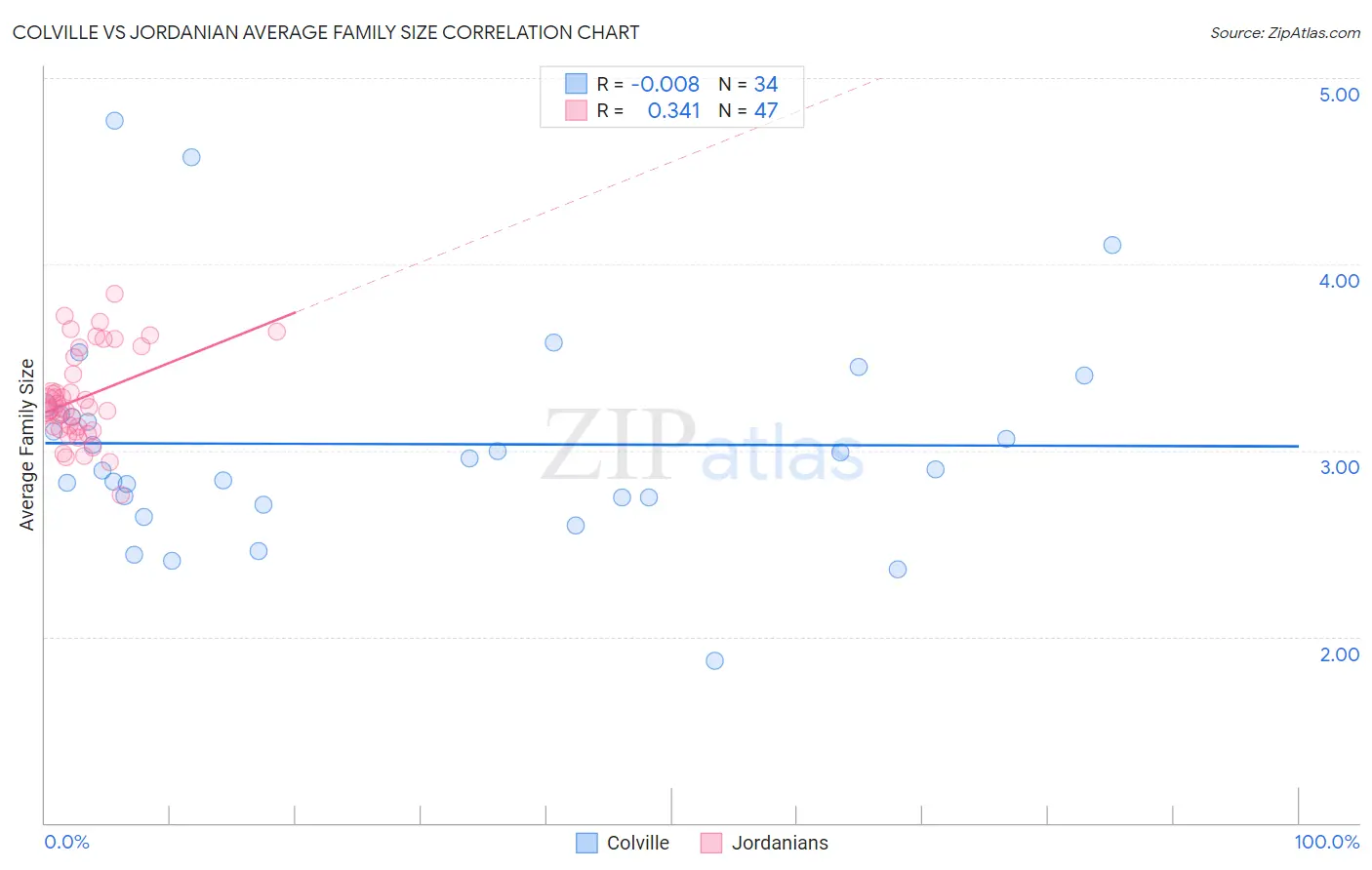 Colville vs Jordanian Average Family Size