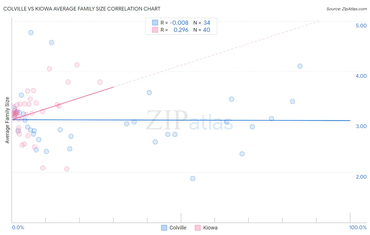 Colville vs Kiowa Average Family Size