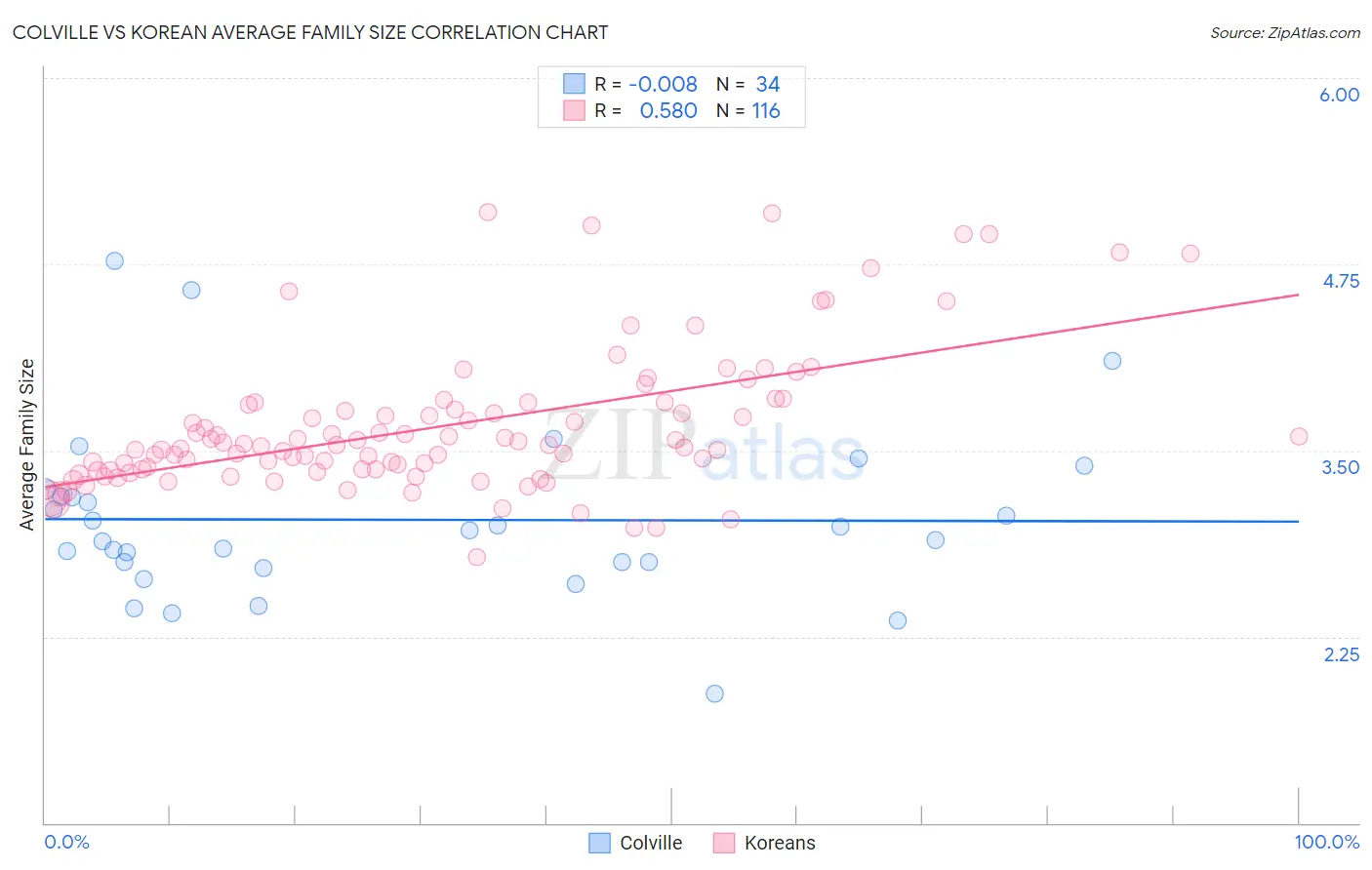 Colville vs Korean Average Family Size