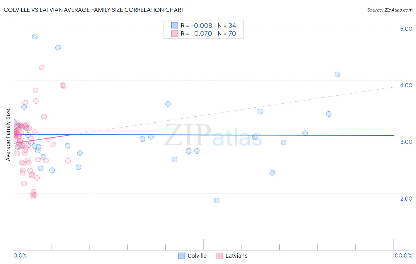 Colville vs Latvian Average Family Size