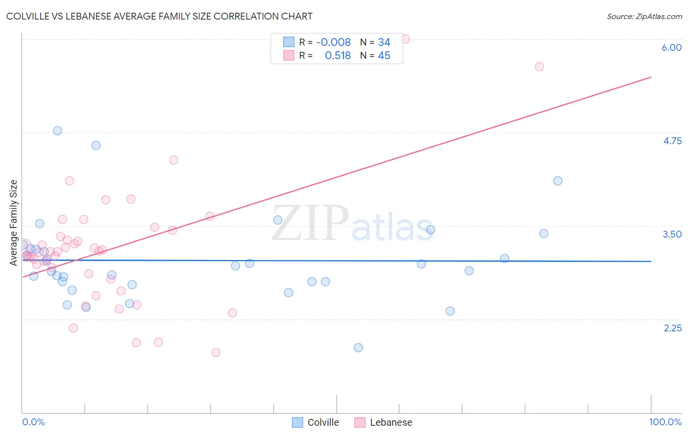 Colville vs Lebanese Average Family Size