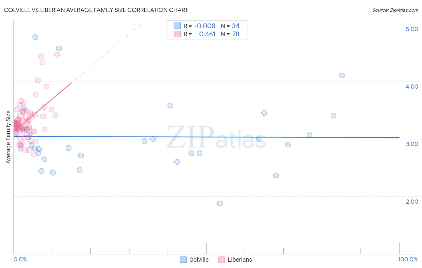 Colville vs Liberian Average Family Size