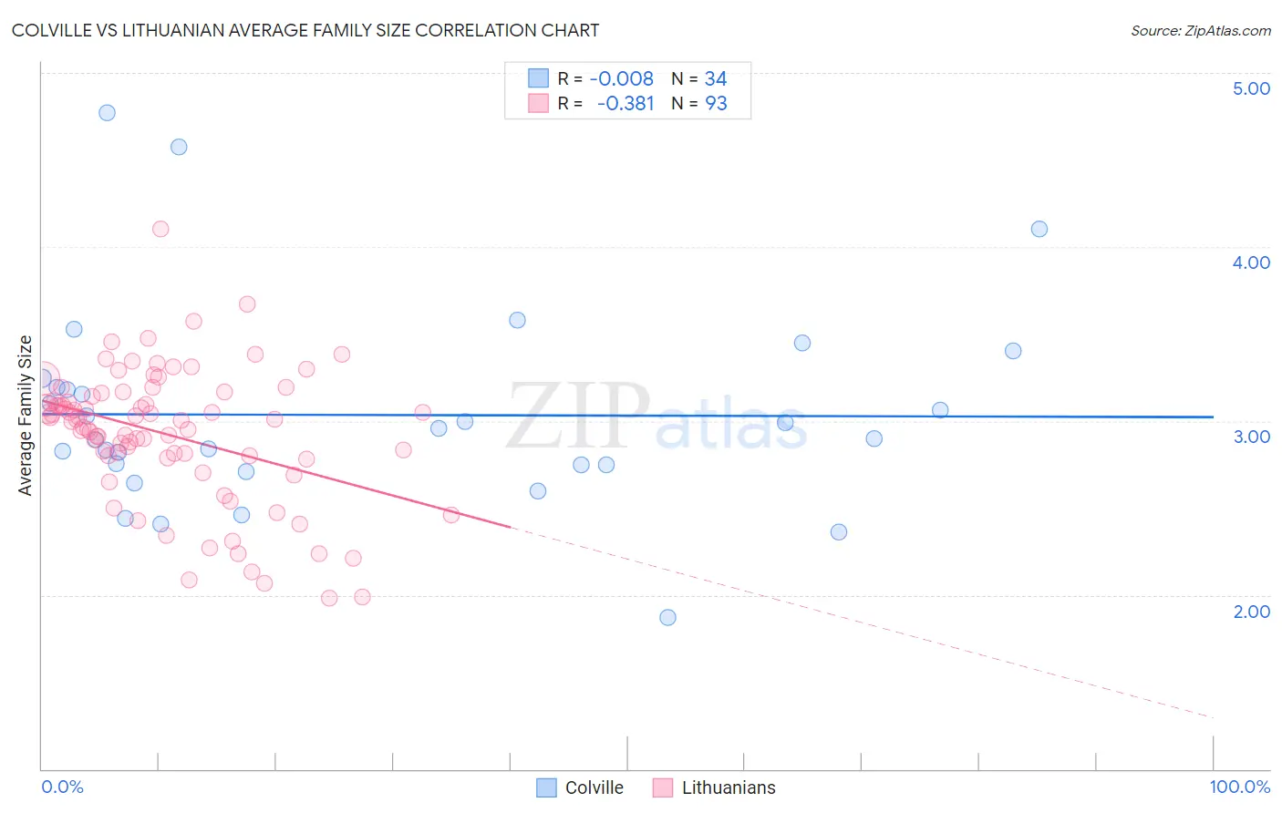 Colville vs Lithuanian Average Family Size
