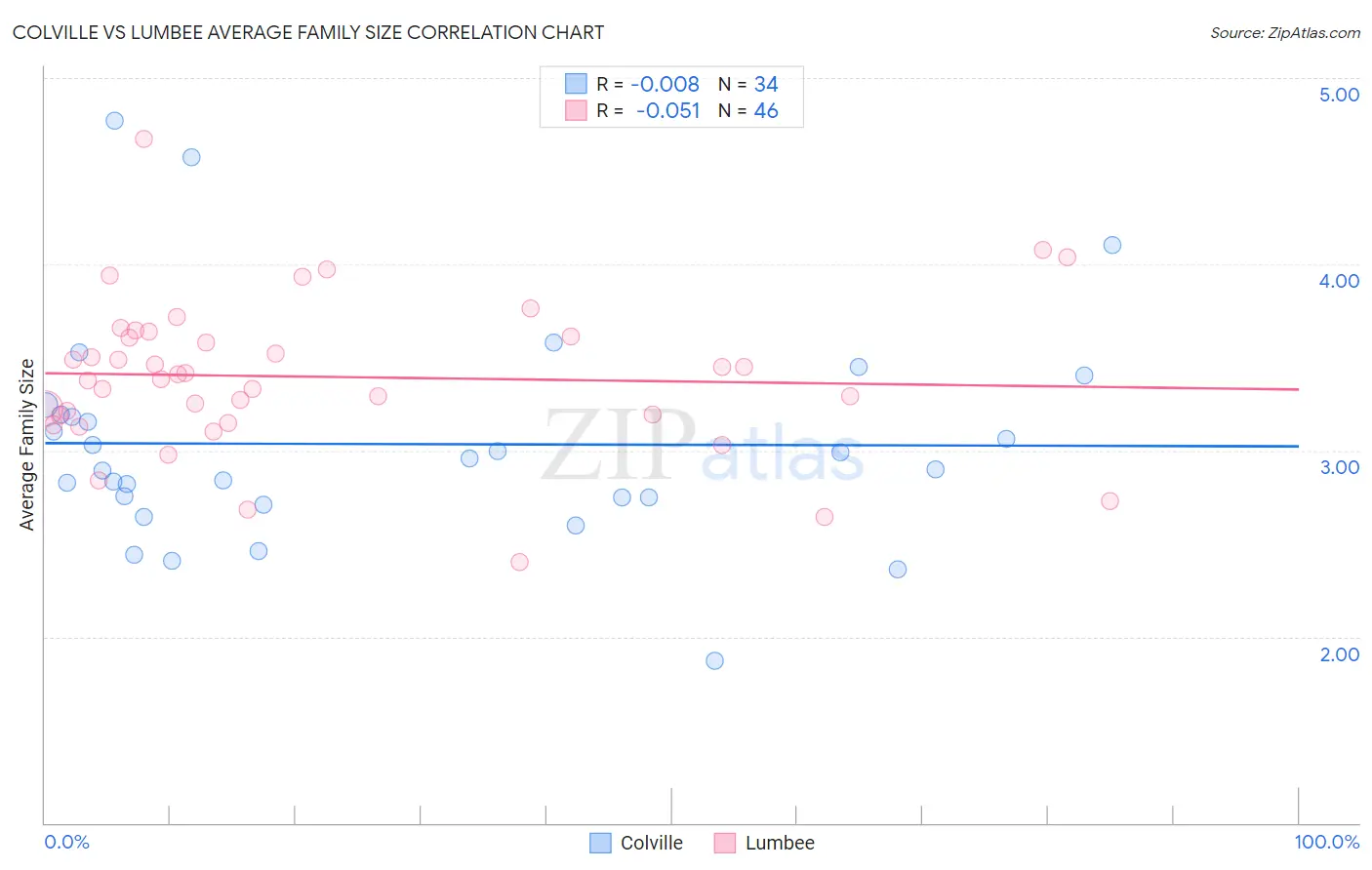 Colville vs Lumbee Average Family Size