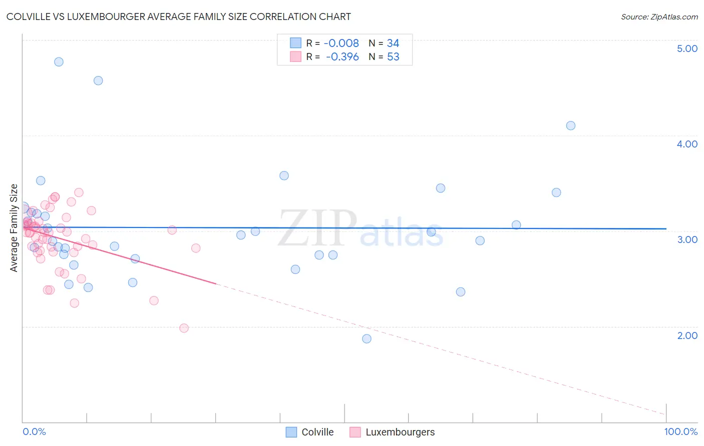 Colville vs Luxembourger Average Family Size