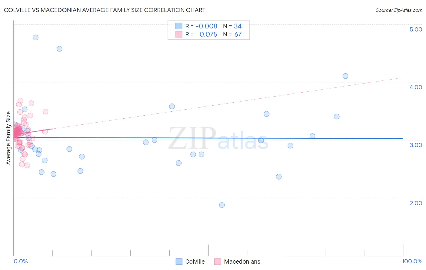 Colville vs Macedonian Average Family Size