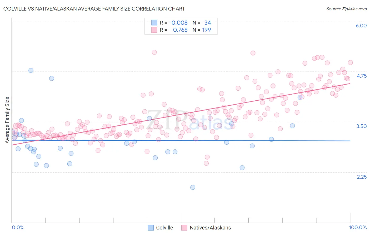 Colville vs Native/Alaskan Average Family Size
