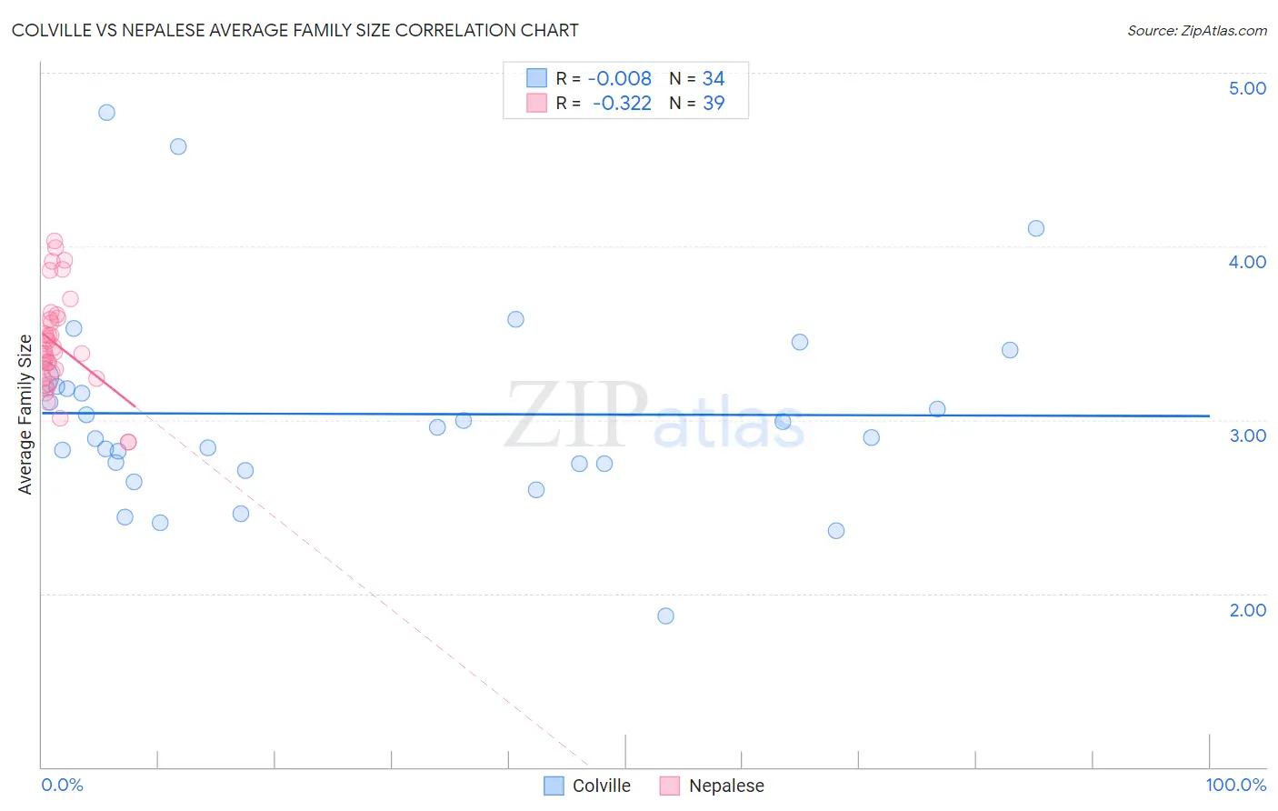Colville vs Nepalese Average Family Size