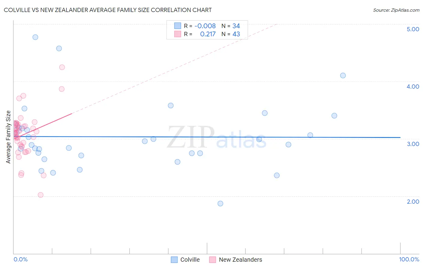 Colville vs New Zealander Average Family Size