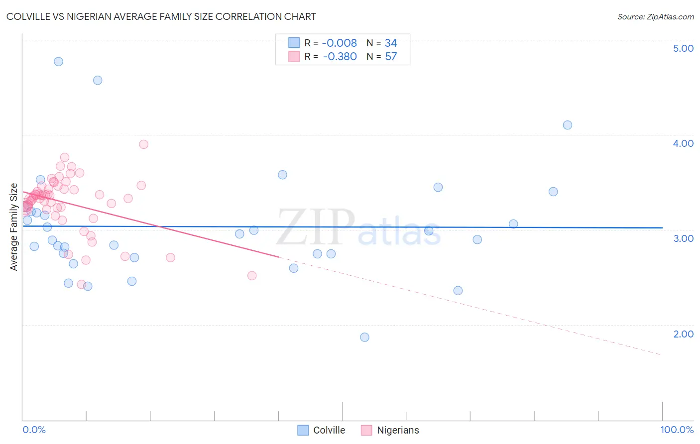 Colville vs Nigerian Average Family Size