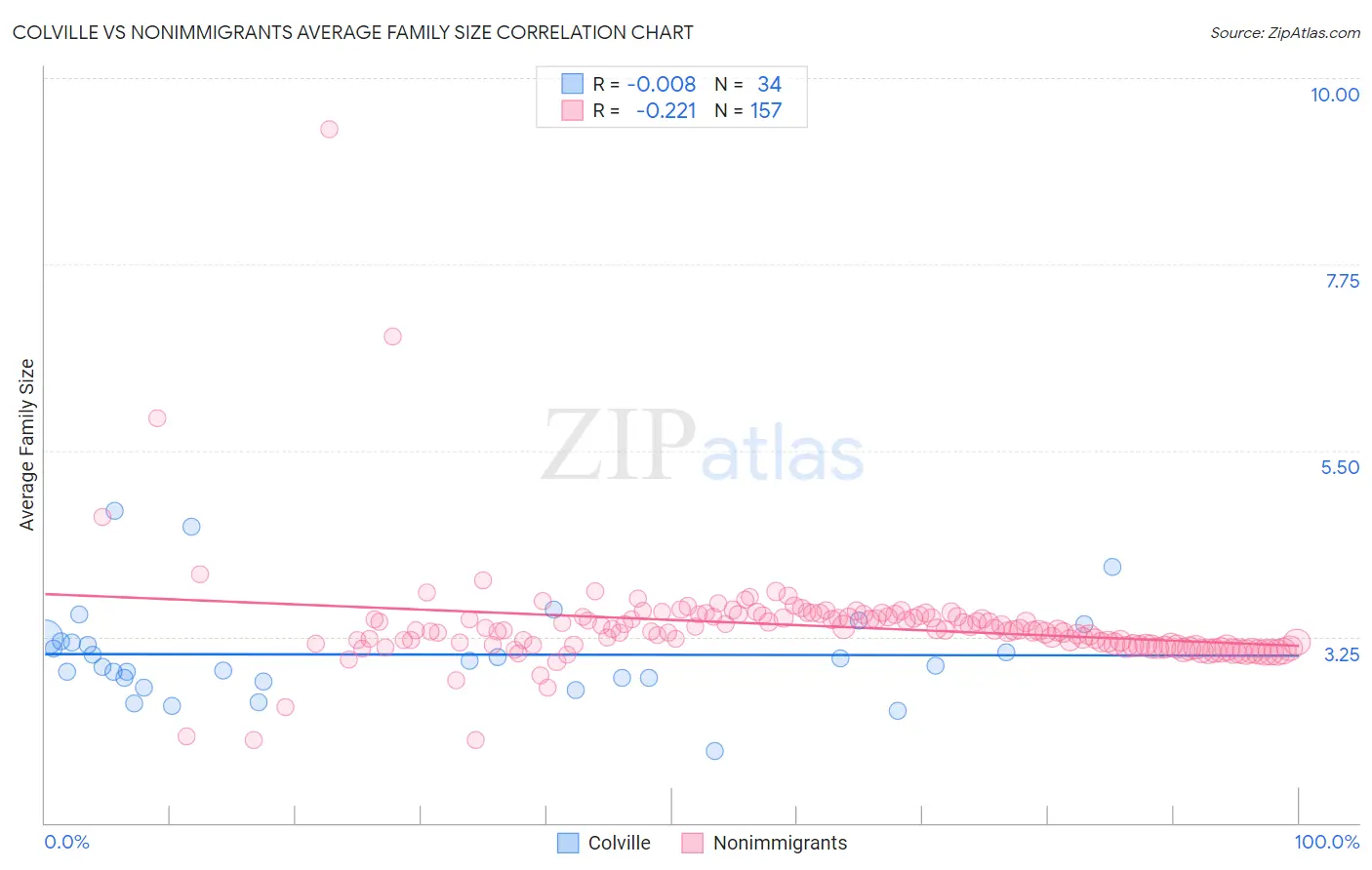 Colville vs Nonimmigrants Average Family Size