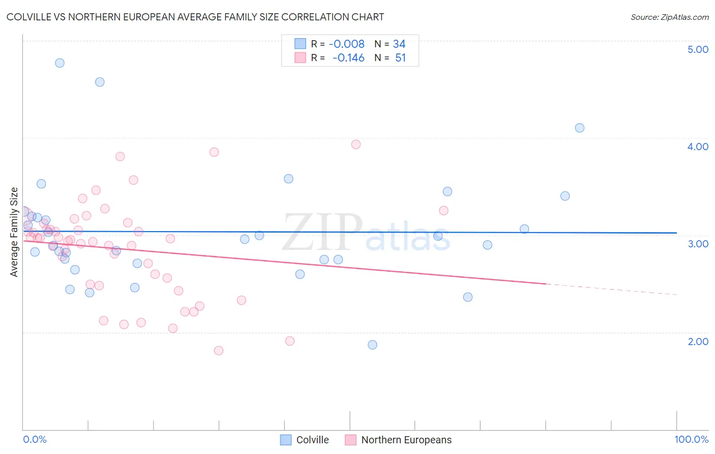 Colville vs Northern European Average Family Size