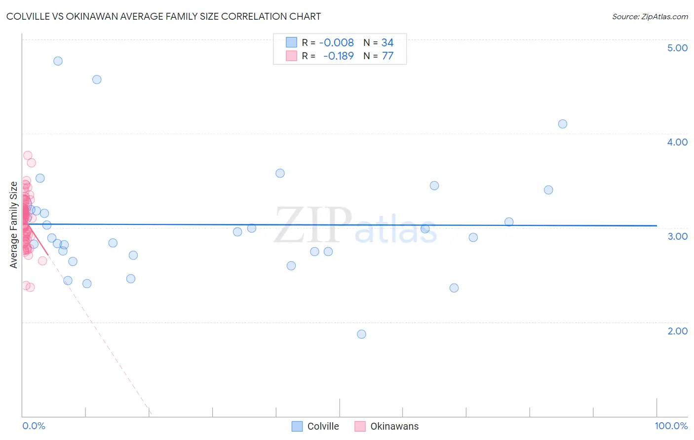 Colville vs Okinawan Average Family Size