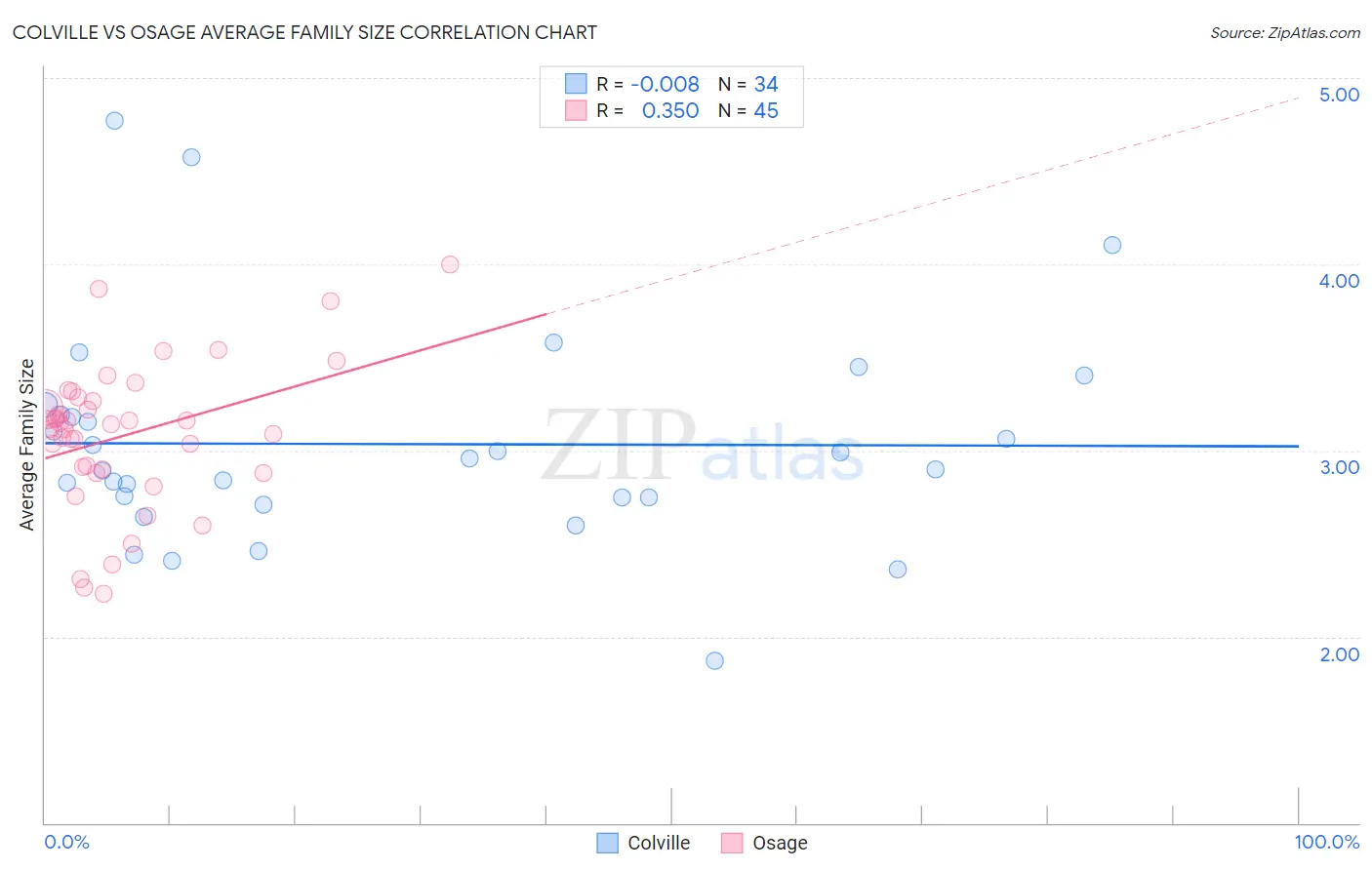 Colville vs Osage Average Family Size