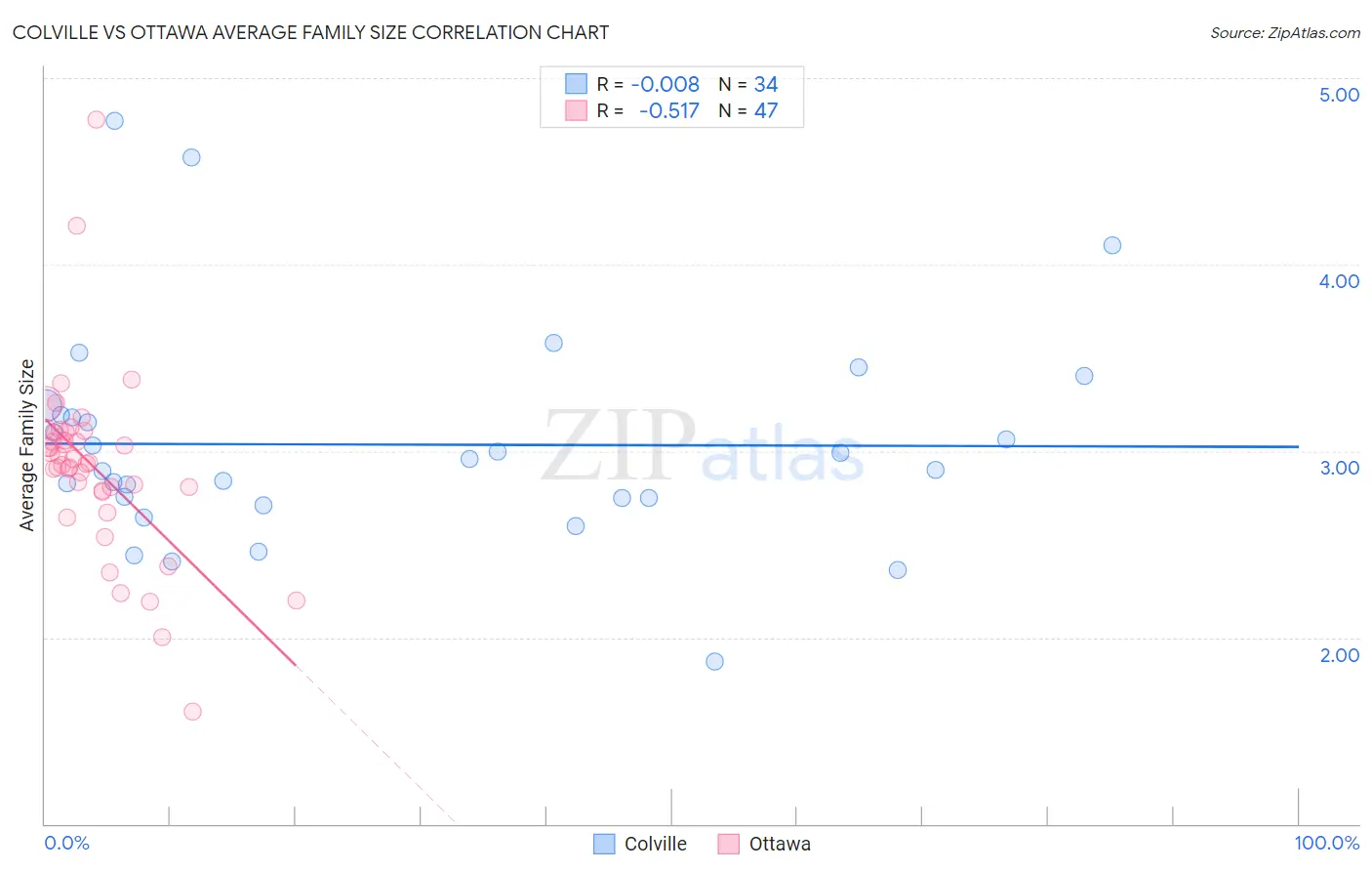 Colville vs Ottawa Average Family Size