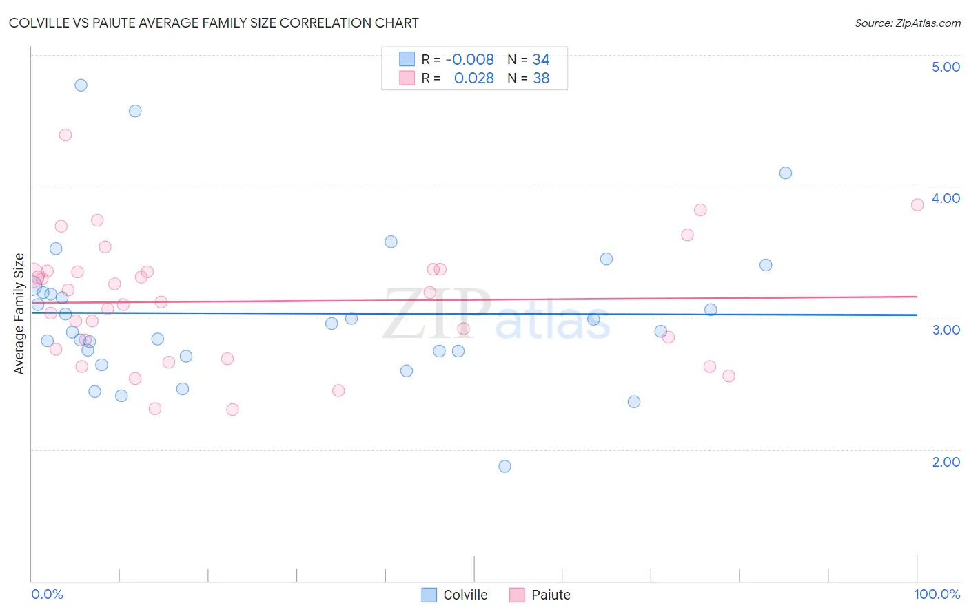 Colville vs Paiute Average Family Size