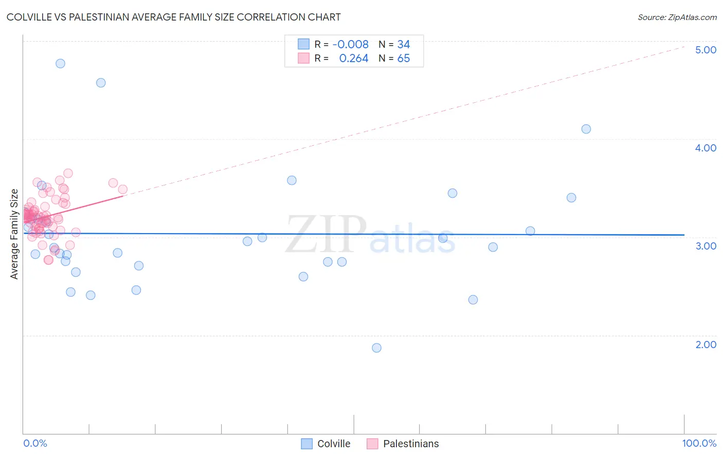 Colville vs Palestinian Average Family Size