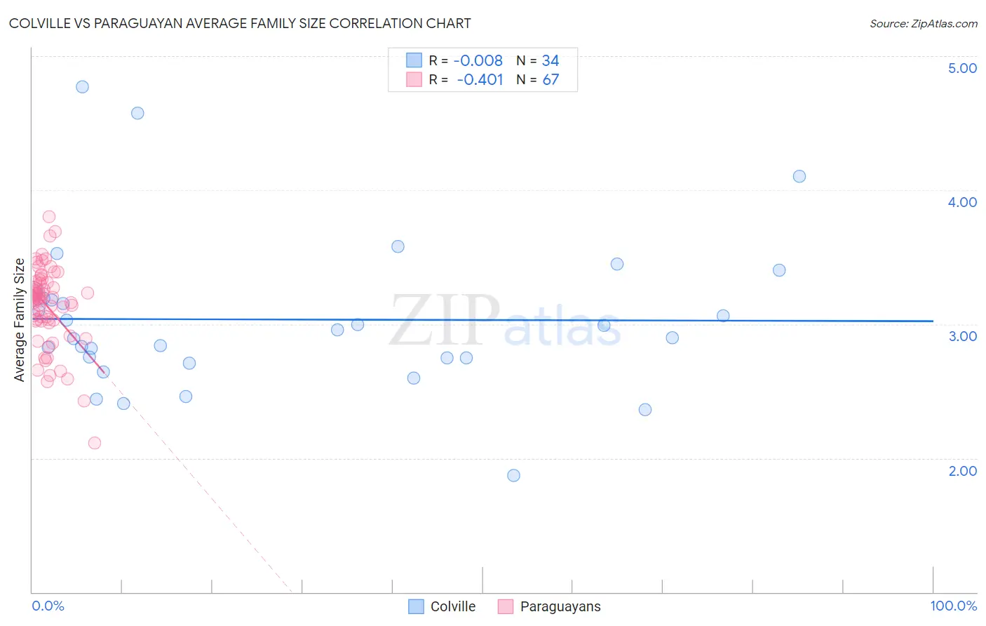 Colville vs Paraguayan Average Family Size