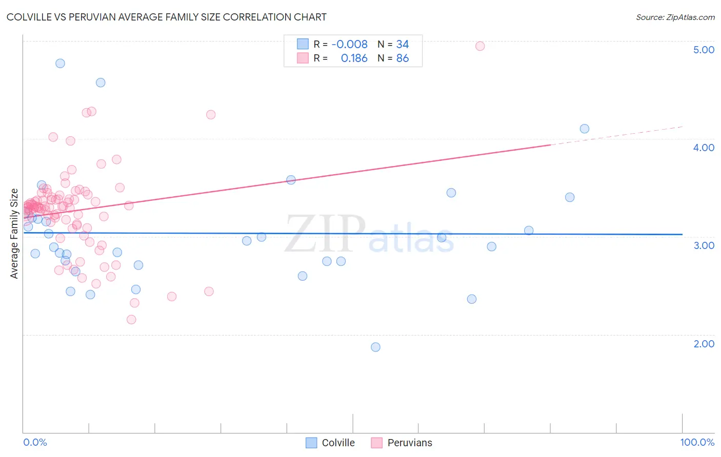 Colville vs Peruvian Average Family Size