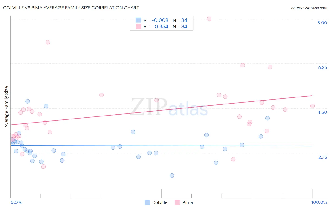 Colville vs Pima Average Family Size