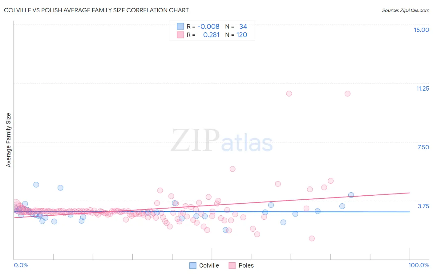 Colville vs Polish Average Family Size