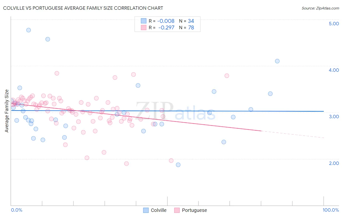 Colville vs Portuguese Average Family Size