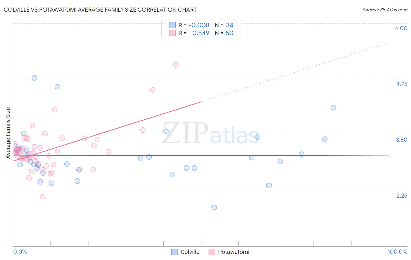 Colville vs Potawatomi Average Family Size