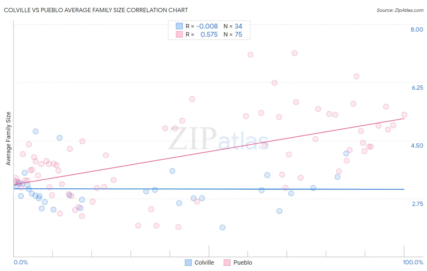 Colville vs Pueblo Average Family Size