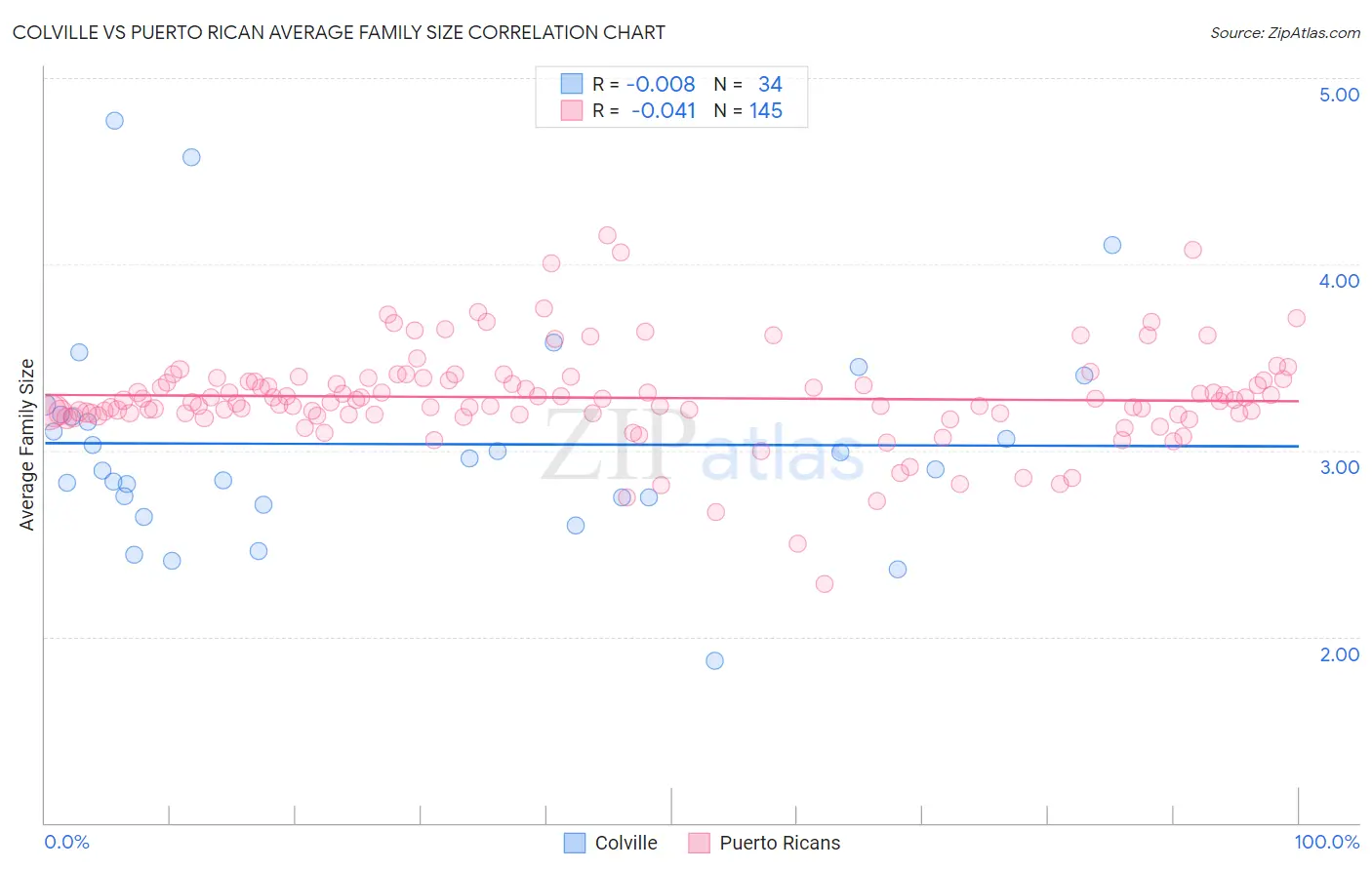 Colville vs Puerto Rican Average Family Size