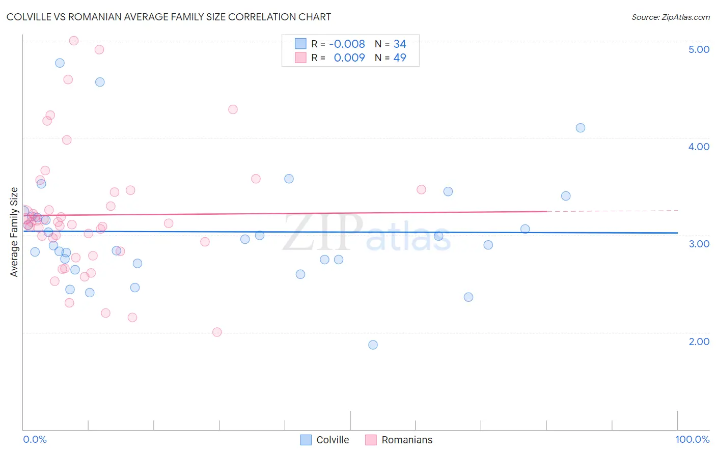 Colville vs Romanian Average Family Size