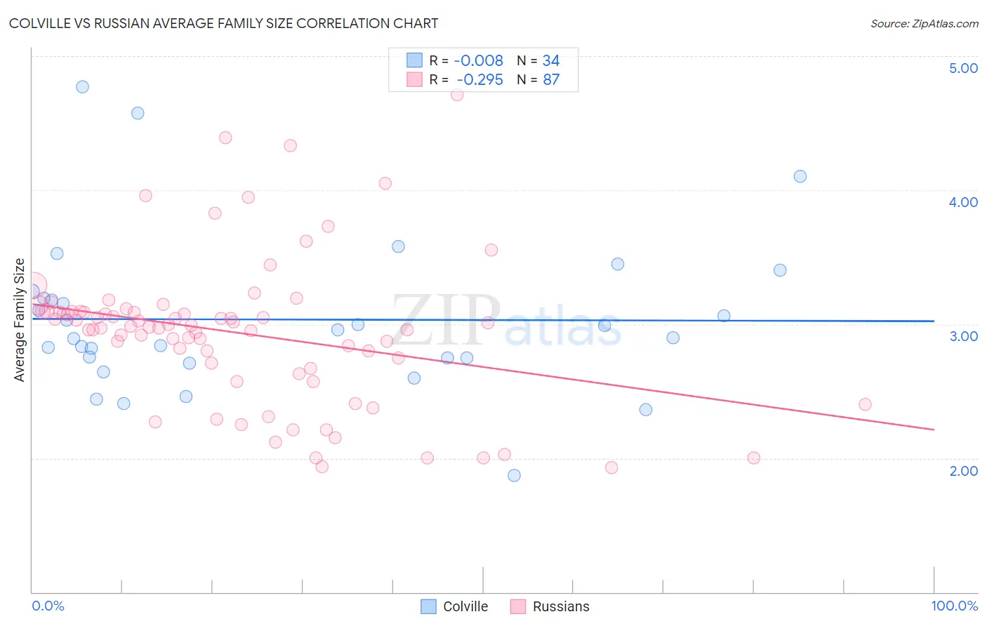 Colville vs Russian Average Family Size