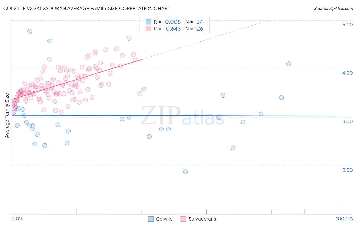Colville vs Salvadoran Average Family Size