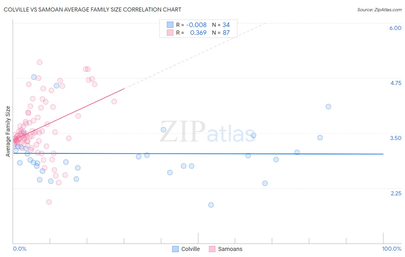 Colville vs Samoan Average Family Size
