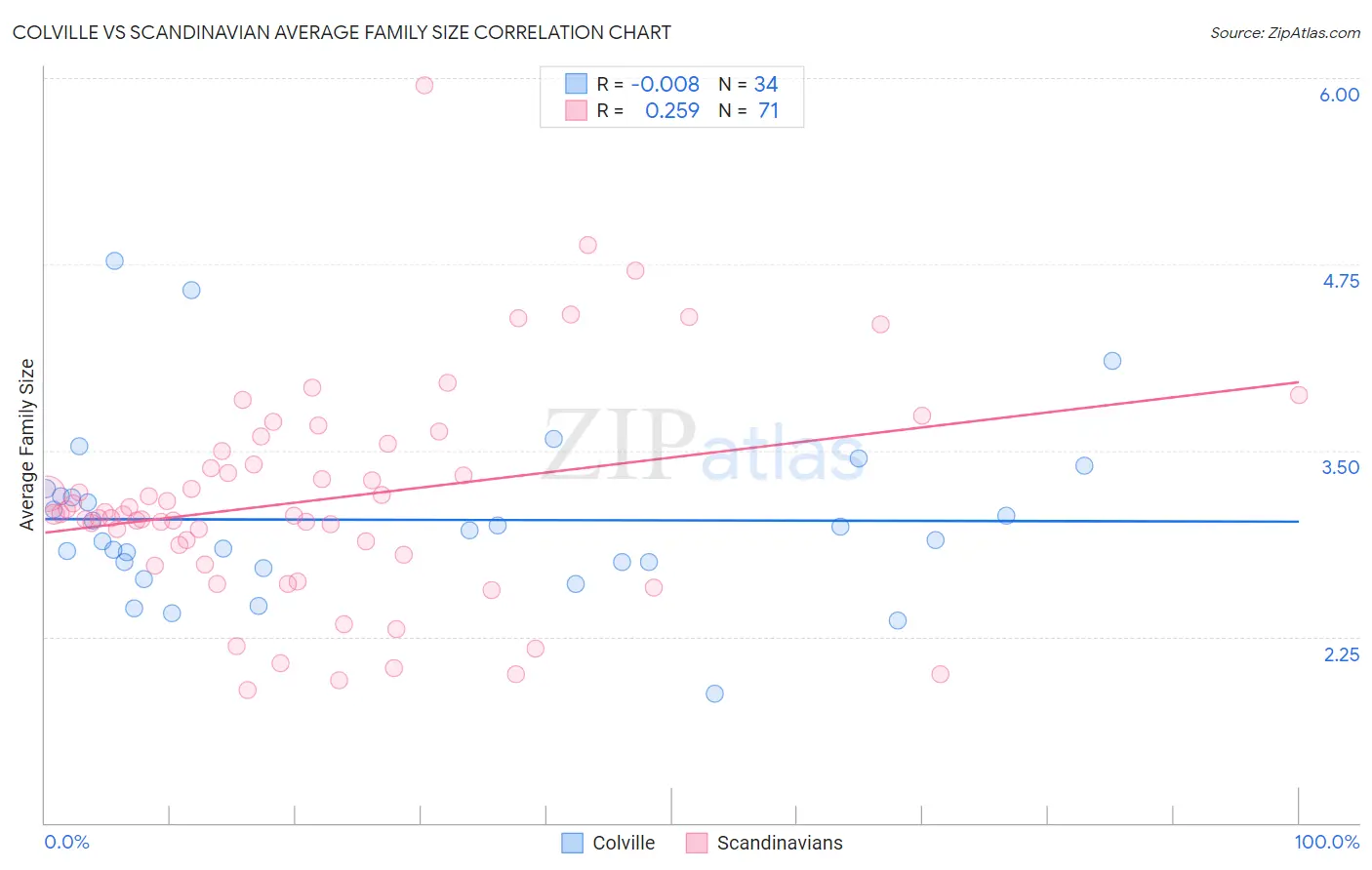 Colville vs Scandinavian Average Family Size