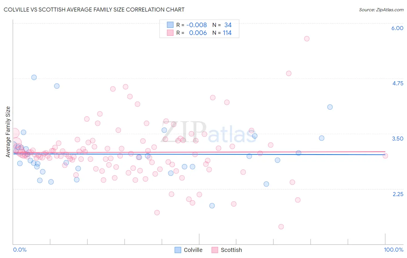 Colville vs Scottish Average Family Size