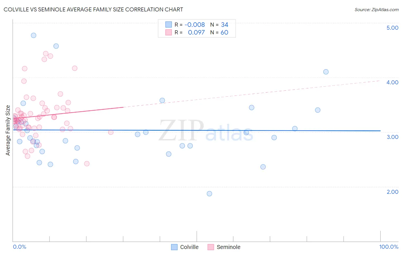Colville vs Seminole Average Family Size