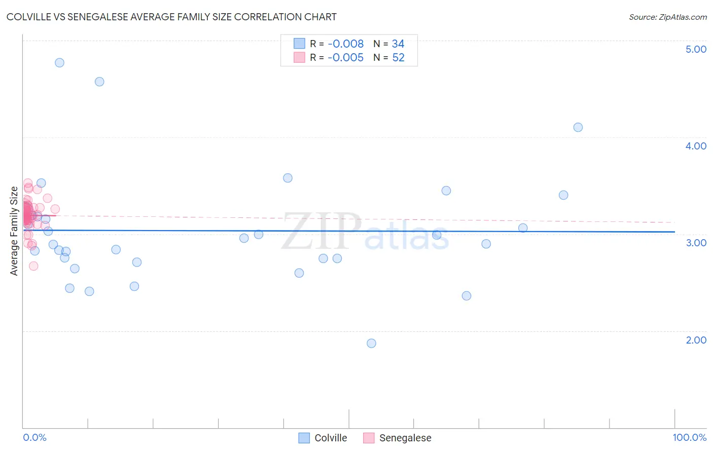 Colville vs Senegalese Average Family Size