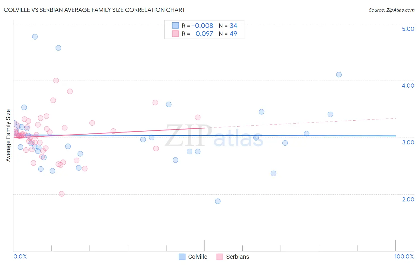 Colville vs Serbian Average Family Size