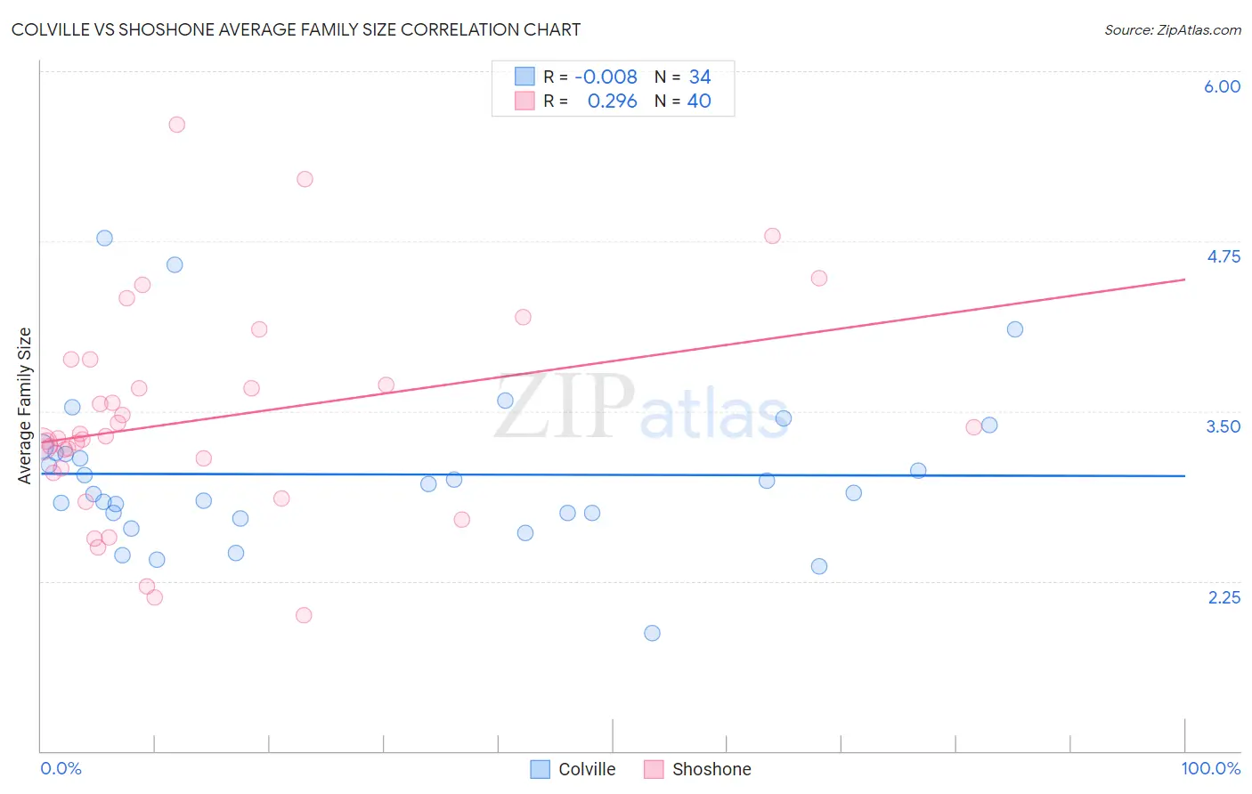 Colville vs Shoshone Average Family Size