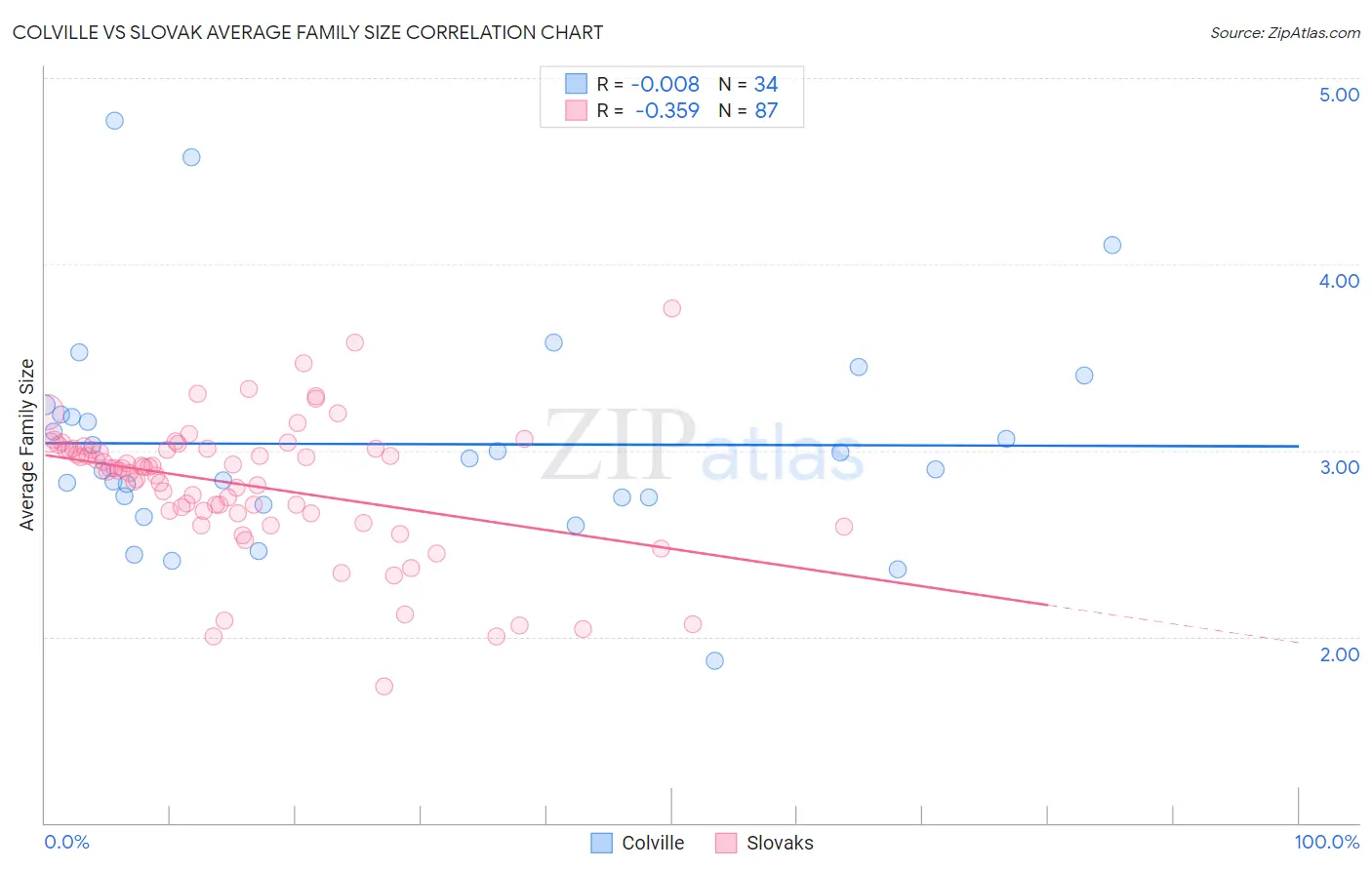 Colville vs Slovak Average Family Size