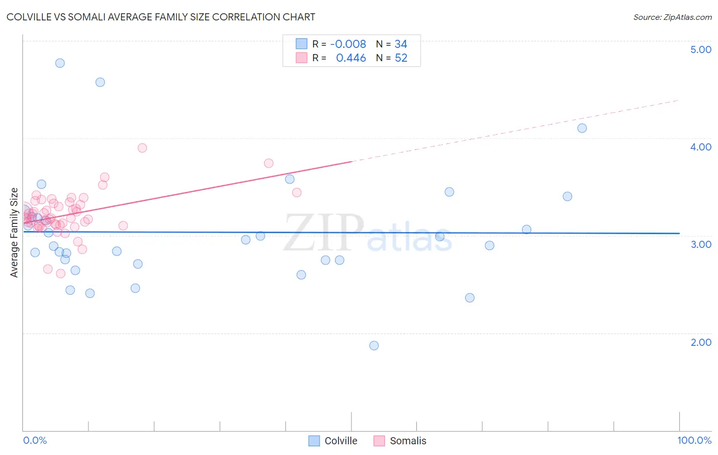 Colville vs Somali Average Family Size