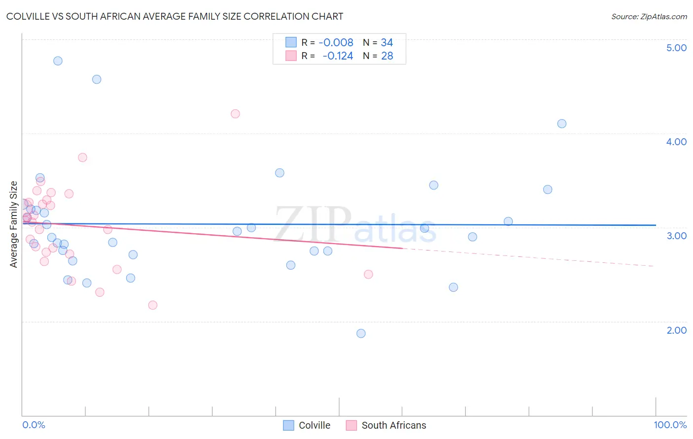Colville vs South African Average Family Size