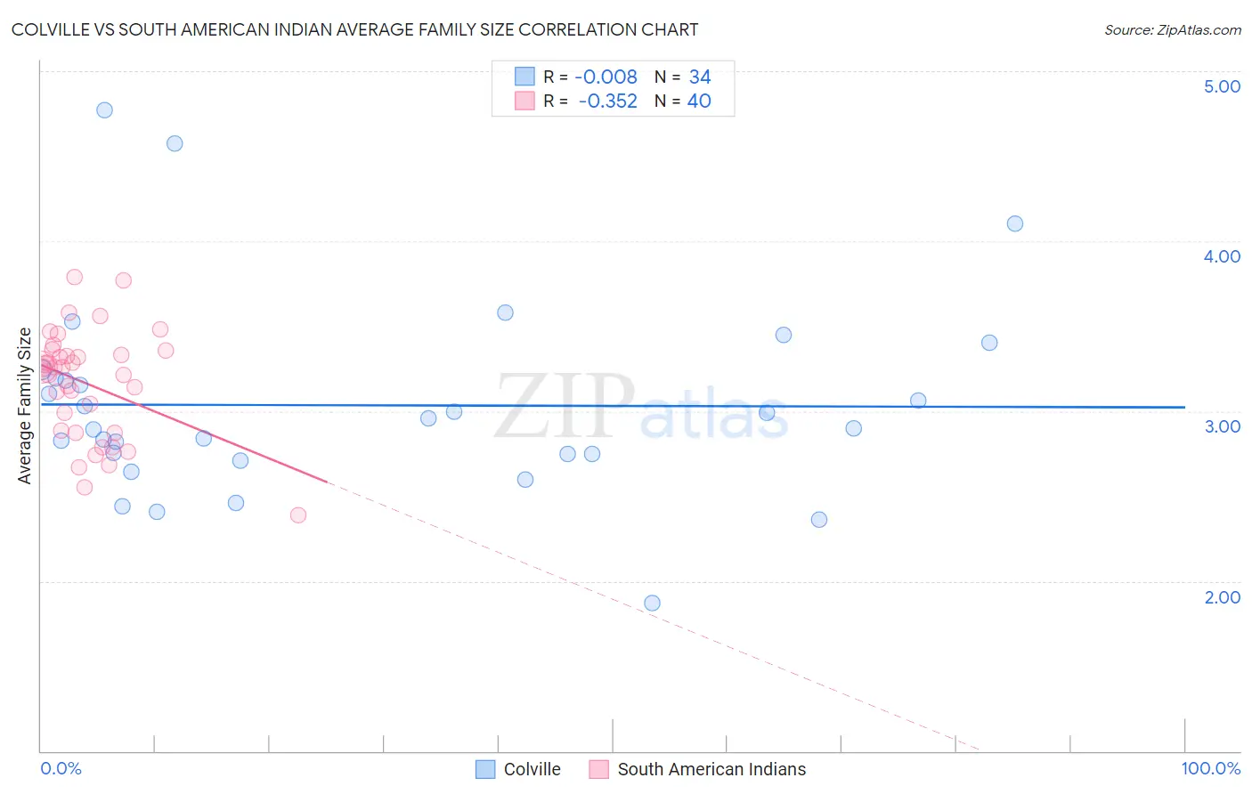 Colville vs South American Indian Average Family Size