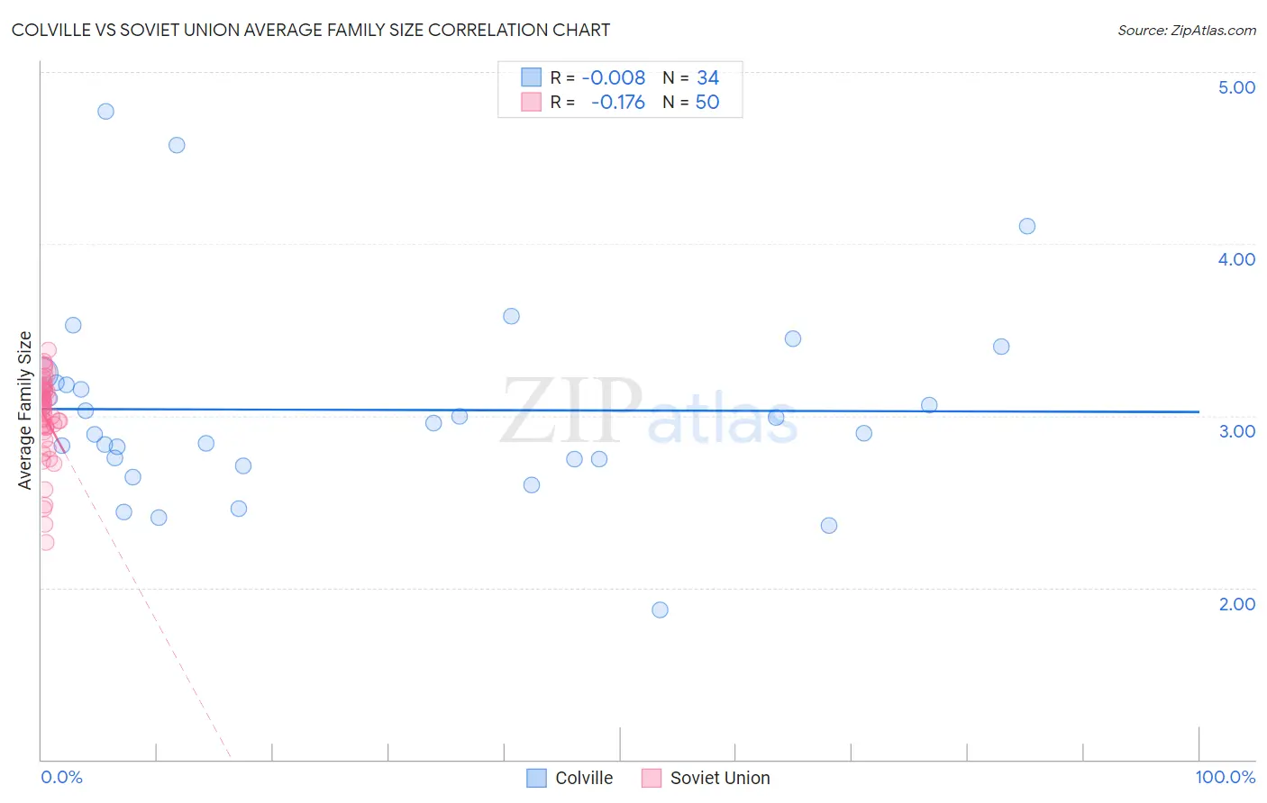 Colville vs Soviet Union Average Family Size