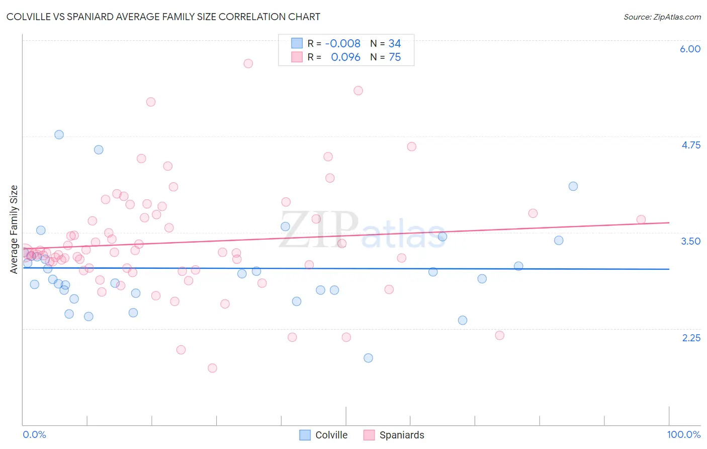 Colville vs Spaniard Average Family Size