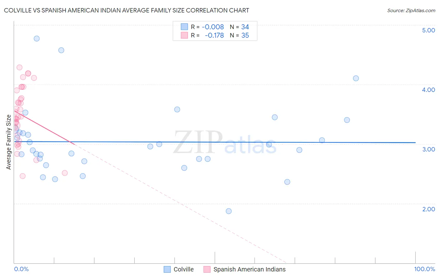 Colville vs Spanish American Indian Average Family Size