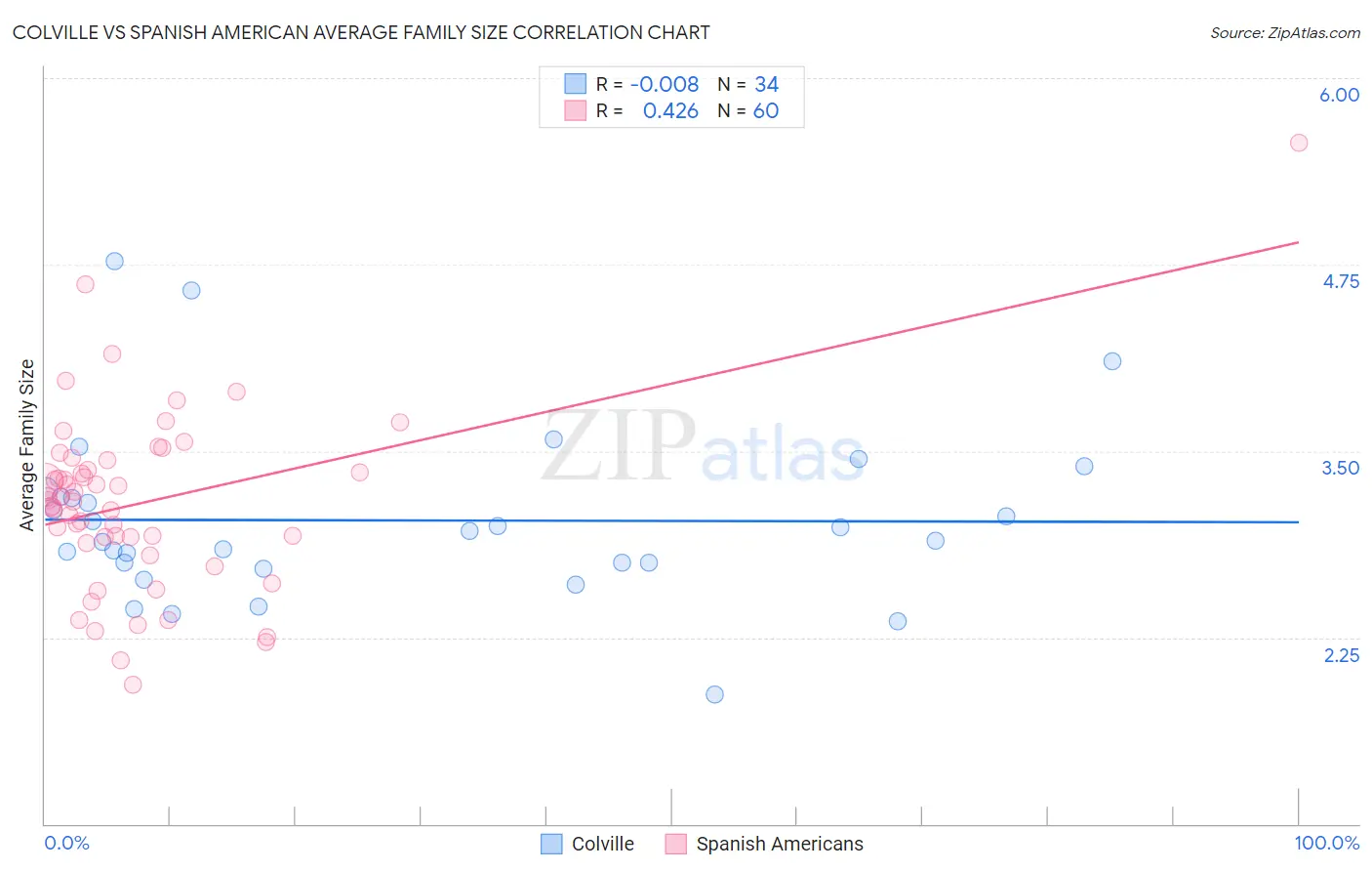 Colville vs Spanish American Average Family Size