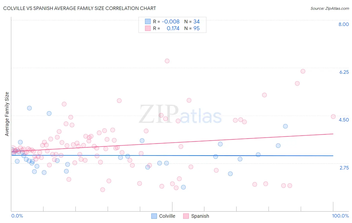 Colville vs Spanish Average Family Size