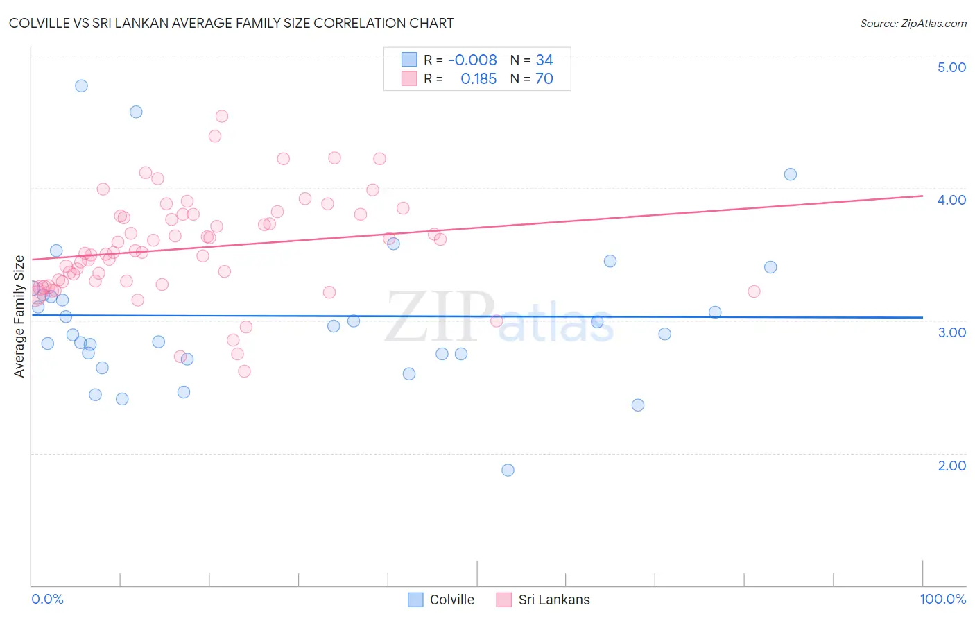 Colville vs Sri Lankan Average Family Size